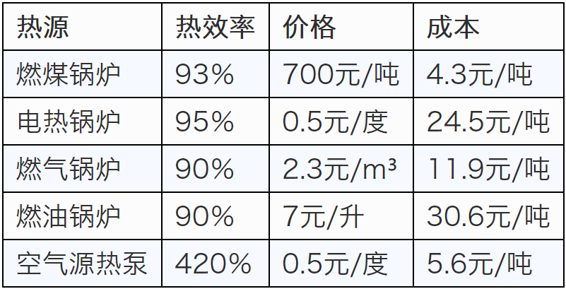 四種熱源設備對比，空氣能*省，加熱1噸水低至5.6元！